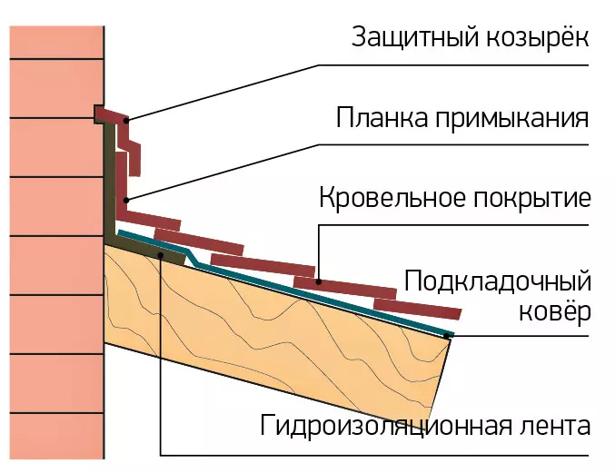 Веранда үйіне қалай қосылуға болады