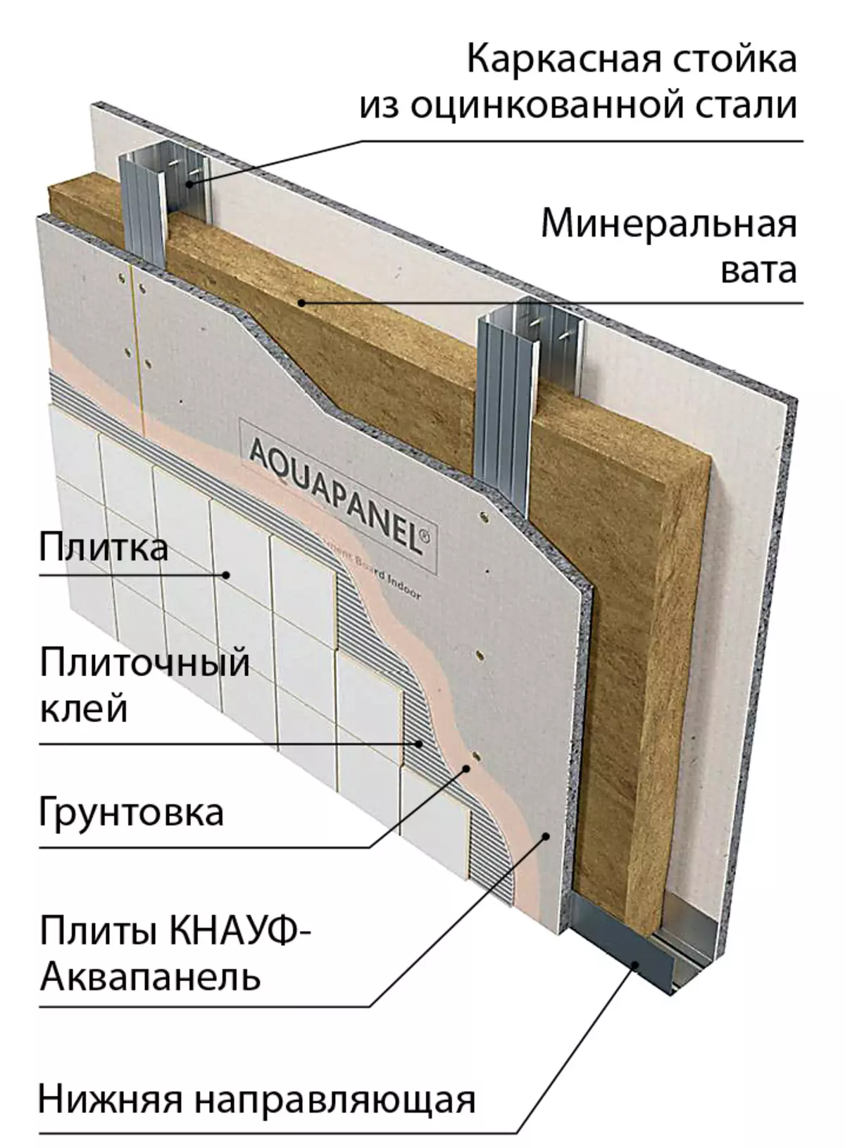 Устройство стена. Каркасная стена конструкция. Пирог стены санузла в каркасном доме. Пирог перегородки в каркасном доме. Конструкция стен в санузле.