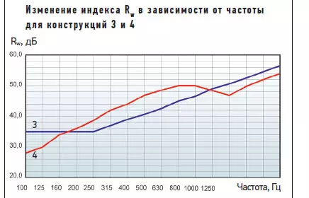 У чатырох сценах