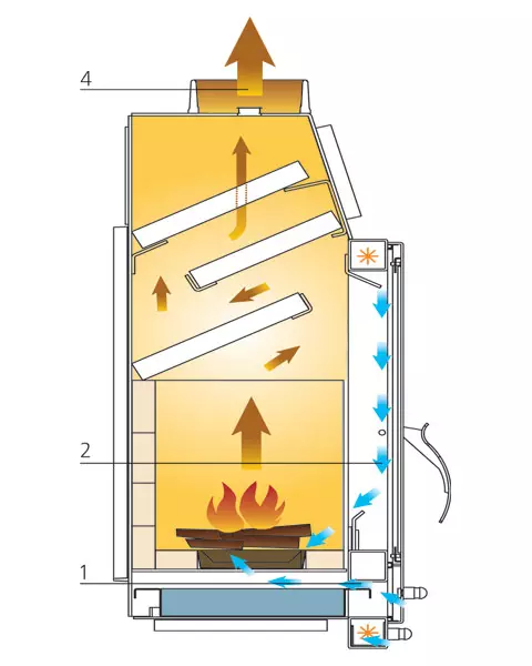 Կոշտ վառելիքի բուխարիներ. Heat Heat Formula