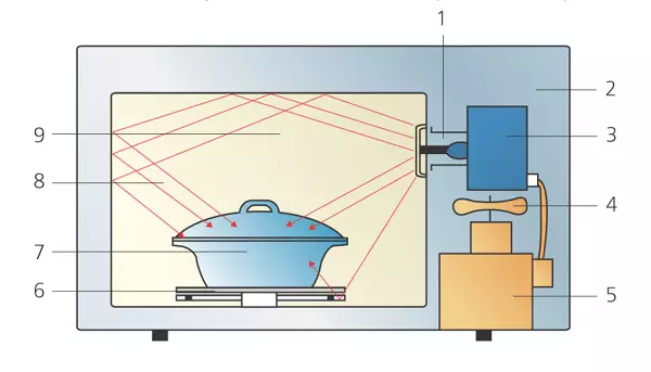 Lahat ay maaaring microwaves