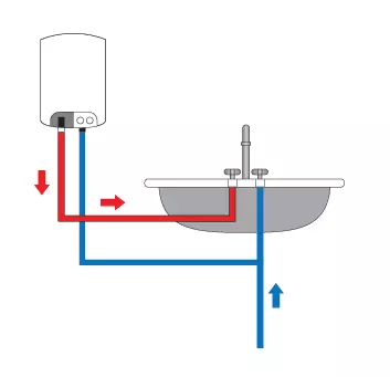Električni grijači vode, akumulativni i protok