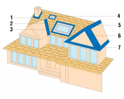 Installazione di nodi di tetto complessi da piastrelle bituminose (la sua casa numero 4/2006, p. 177)