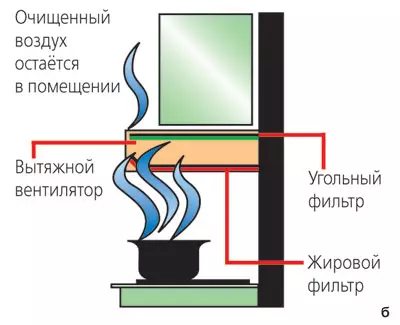 Кухињски чистачи ваздуха