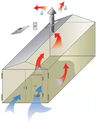 Garage en zijn microklimaat