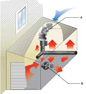 Garaja ndi microclimate wake