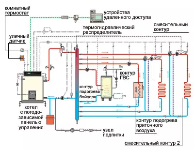 Automation boiler makamuri