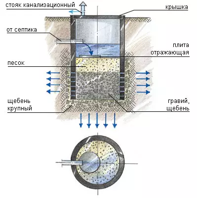 Cottage Wastewetter behannelingsysteem