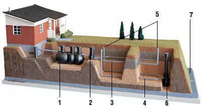 Cottage Wastewetter behannelingsysteem