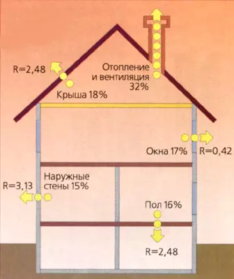 Idabobo ooru - awọn ifowopamọ pataki